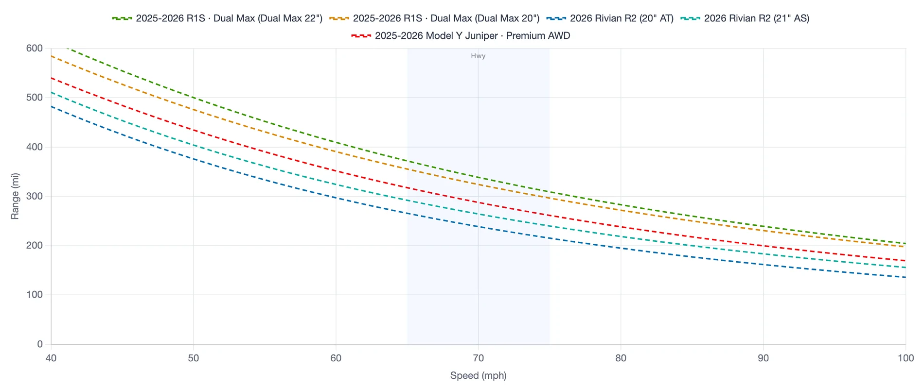 Rivian R1T R1S R2 Highway Efficiency Test: 80 MPH vs 70 MPH Changed Everything 1784356870538-hc
