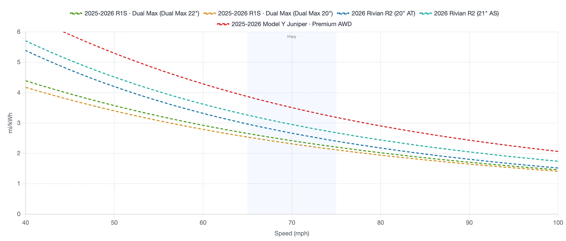 Rivian R1T R1S R2 Highway Efficiency Test: 80 MPH vs 70 MPH Changed Everything 1784357008617-hz