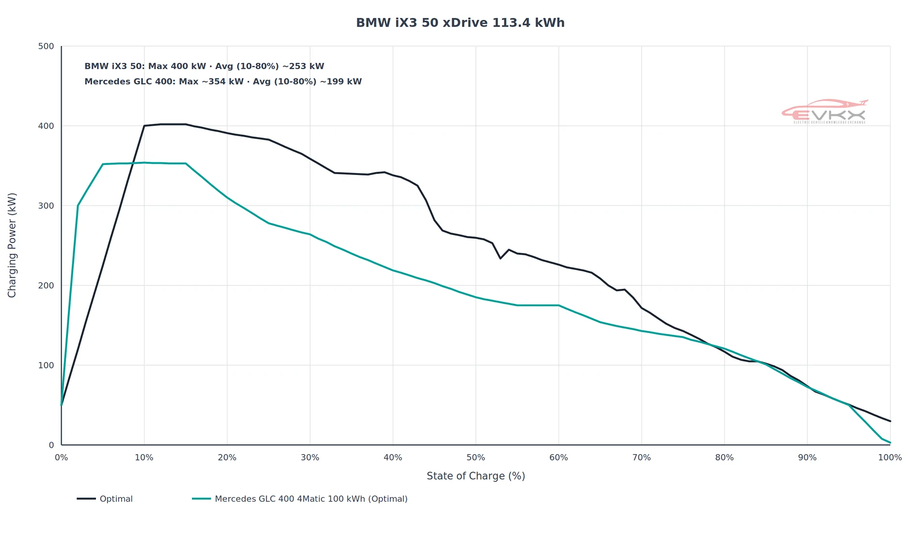 Rivian R1T R1S R2 vs Tesla Charging Curve Comparison iX3_vs_GLC_charging