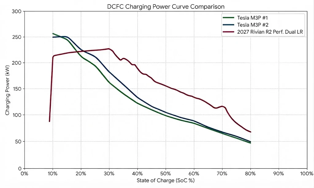 Rivian R1T R1S R2 vs Tesla Charging Curve Comparison 1784573943310-l5