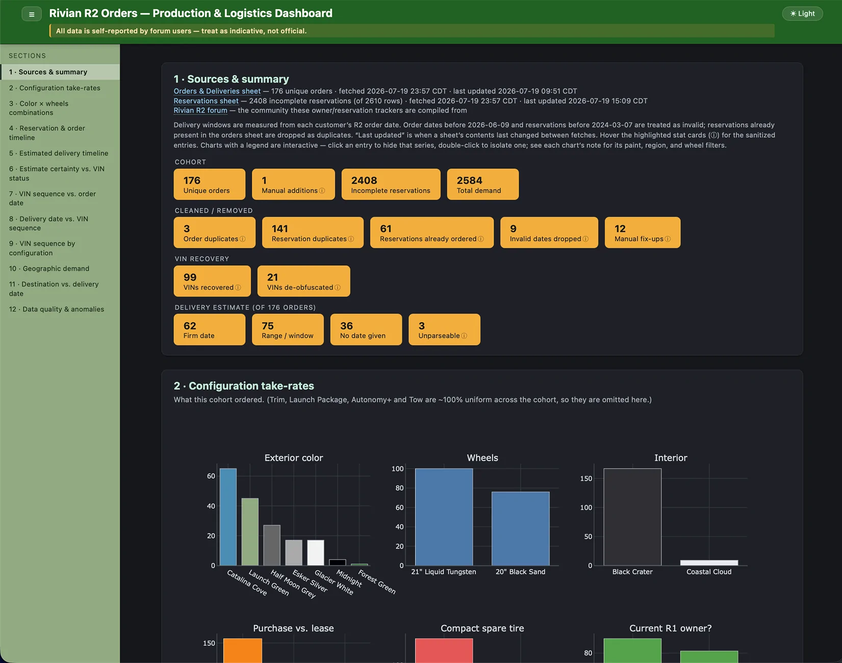 Rivian R1T R1S R2 Orders Dashboard w/ Visualized Data 📊 Screenshot 2026-07-20 at 4.14.45 PM