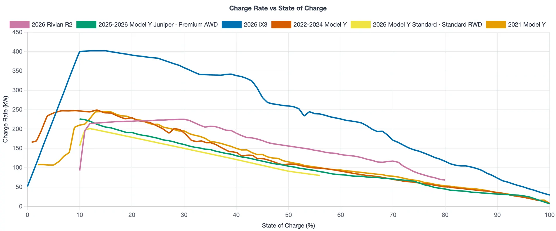 Rivian R1T R1S R2 vs Tesla Charging Curve Comparison 1784586630083-v