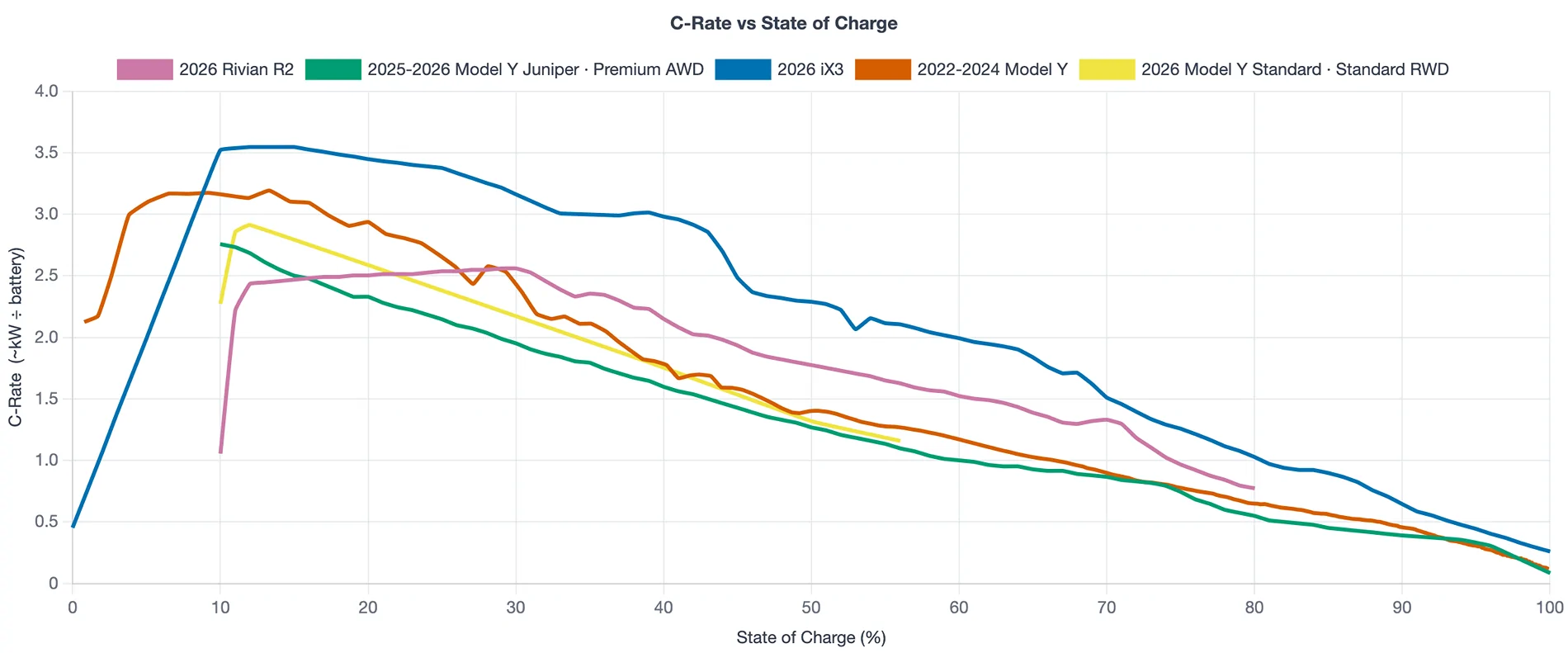 Rivian R1T R1S R2 vs Tesla Charging Curve Comparison 1784586704559-hg