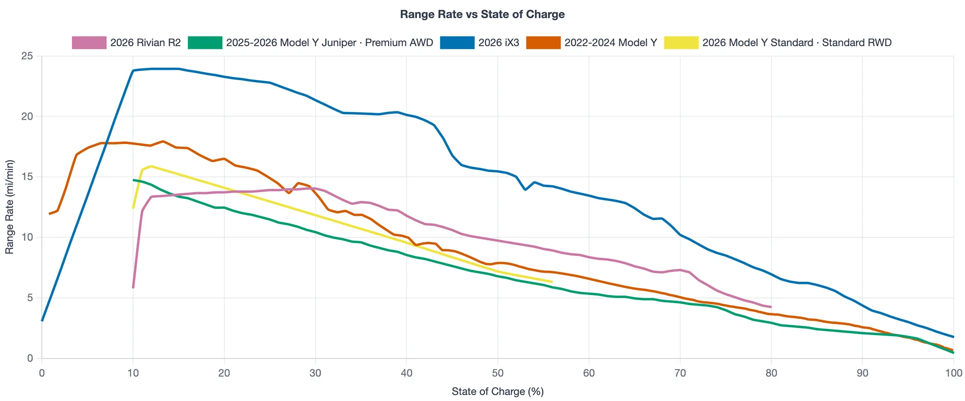Rivian R1T R1S R2 vs Tesla Charging Curve Comparison 1784586861549-r