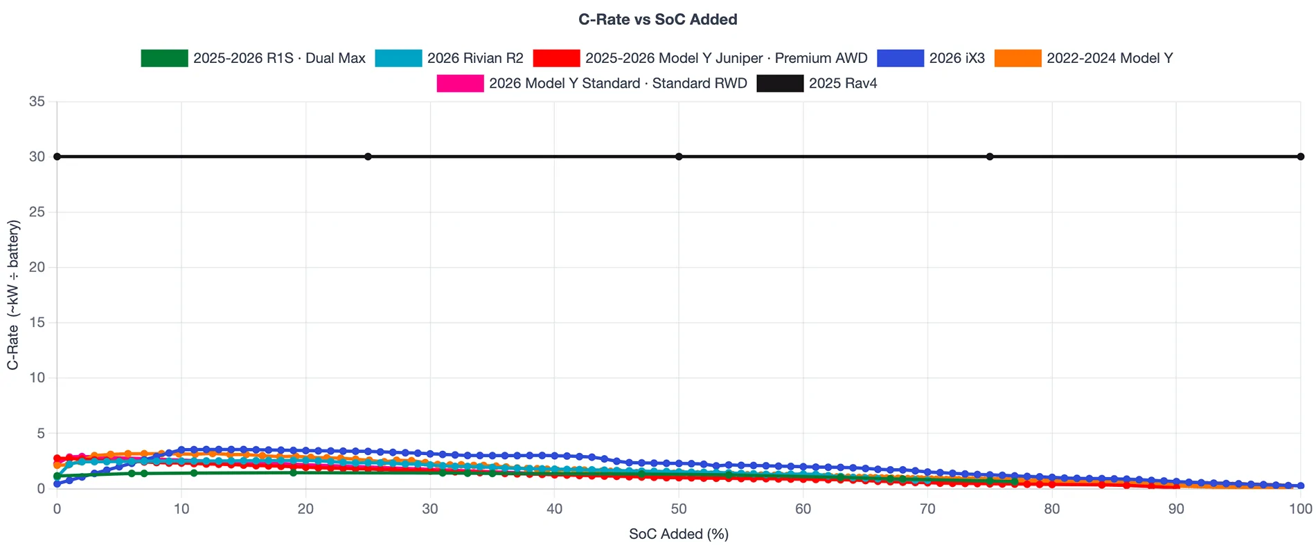 Rivian R1T R1S R2 vs Tesla Charging Curve Comparison 1784587594788-19
