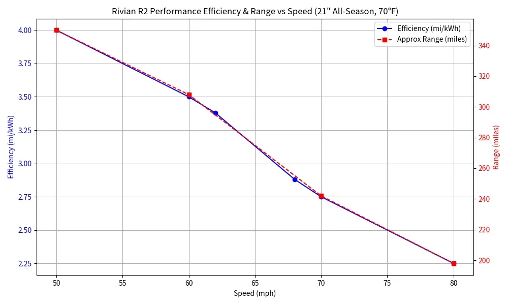 Rivian R1T R1S R2 Highway Efficiency Test: 80 MPH vs 70 MPH Changed Everything IMG_7742