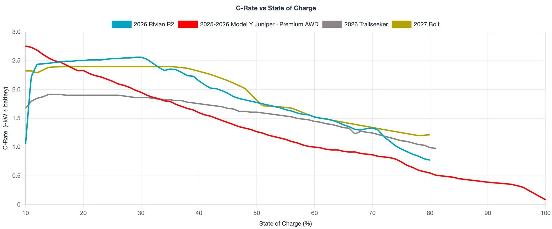 Rivian R1T R1S R2 vs Tesla Charging Curve Comparison 1784620345843-j0