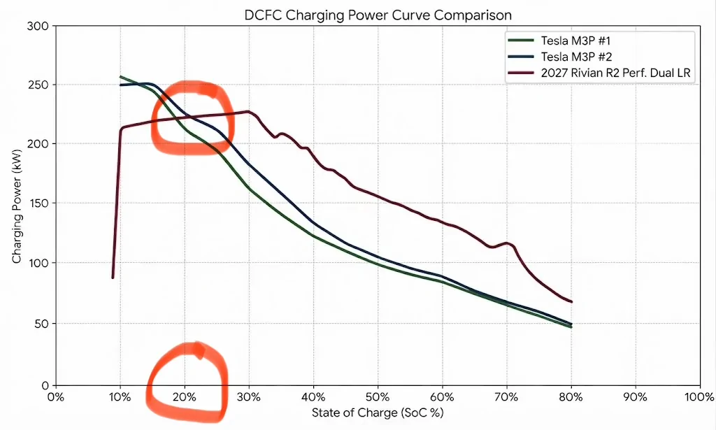 Rivian R1T R1S R2 vs Tesla Charging Curve Comparison IMG_3016