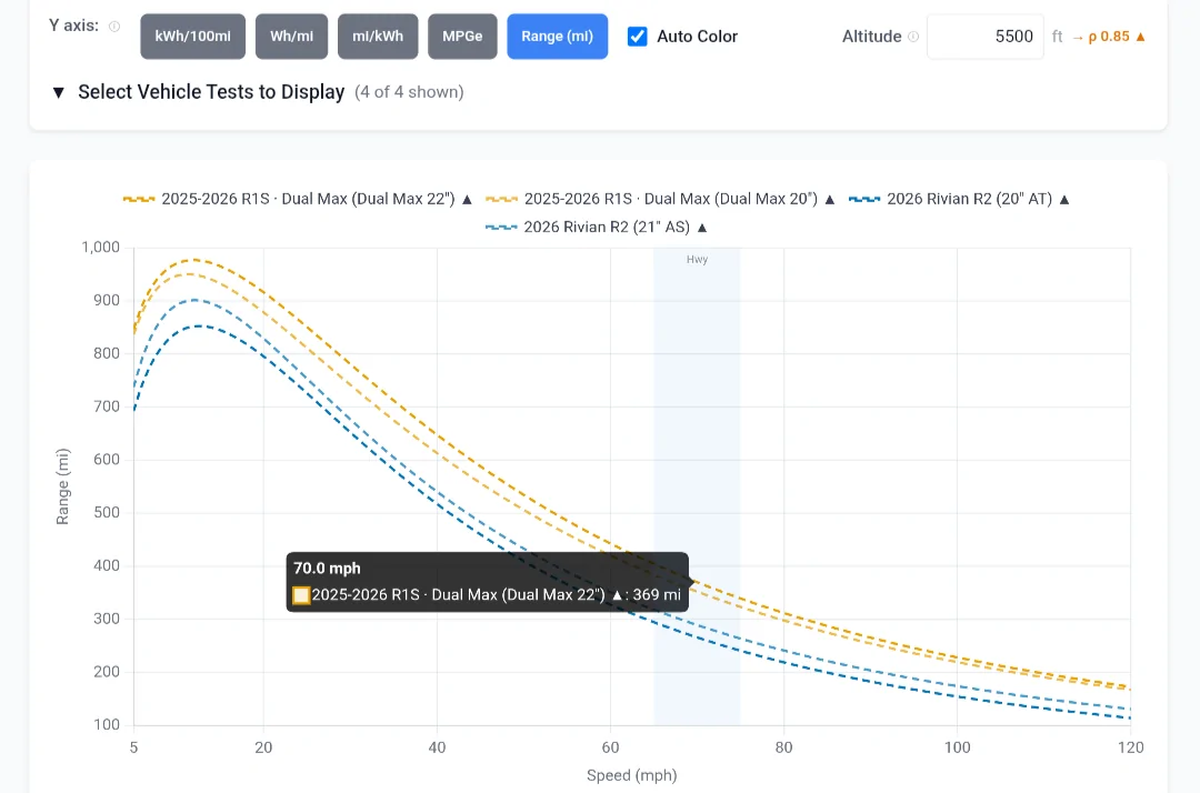 Rivian R1T R1S R2 Highway Efficiency Test: 80 MPH vs 70 MPH Changed Everything Screenshot_20260721-182001