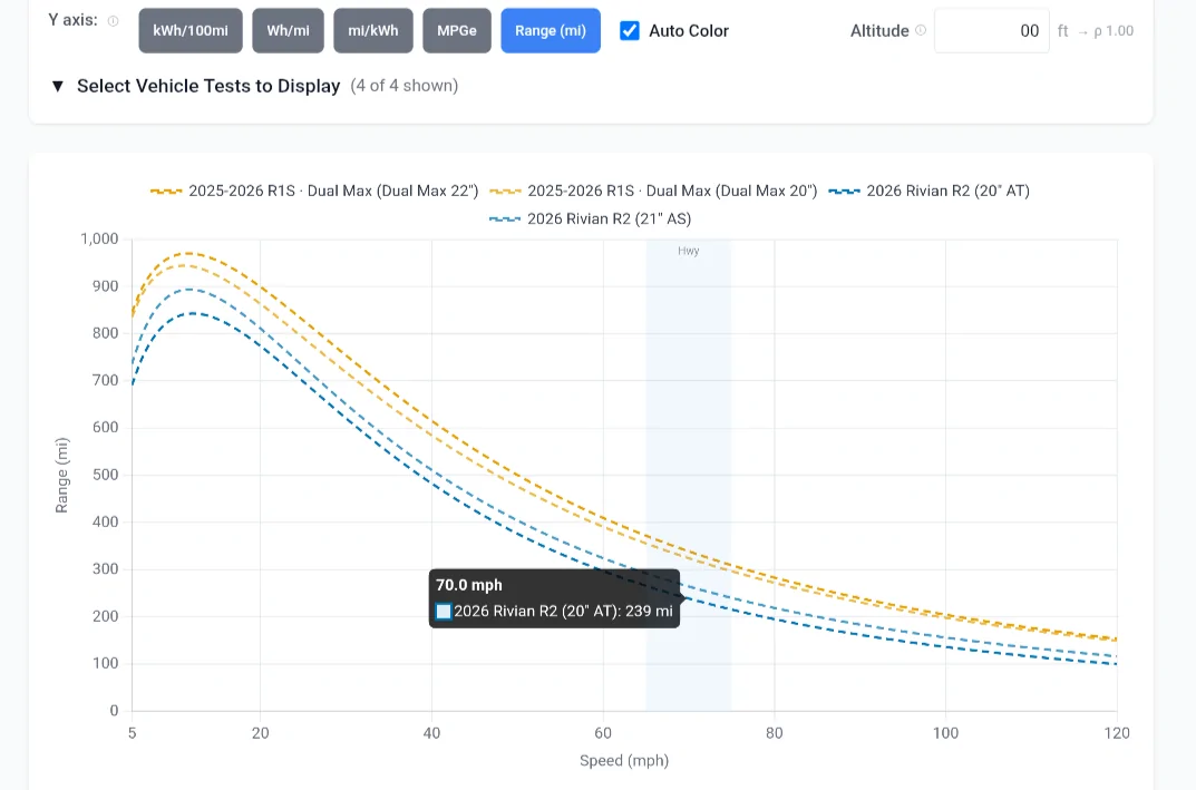 Rivian R1T R1S R2 Highway Efficiency Test: 80 MPH vs 70 MPH Changed Everything Screenshot_20260721-182326