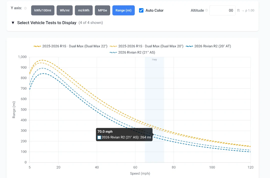 Rivian R1T R1S R2 Highway Efficiency Test: 80 MPH vs 70 MPH Changed Everything Screenshot_20260721-182314