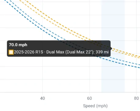 Rivian R1T R1S R2 Highway Efficiency Test: 80 MPH vs 70 MPH Changed Everything Screenshot_20260721-185622