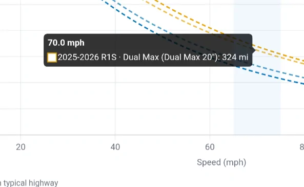 Rivian R1T R1S R2 Highway Efficiency Test: 80 MPH vs 70 MPH Changed Everything Screenshot_20260721-190013