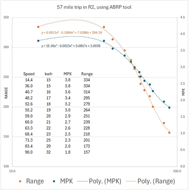 Rivian R1T R1S R2 Highway Efficiency Test: 80 MPH vs 70 MPH Changed Everything ranger2