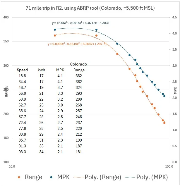 Rivian R1T R1S R2 Highway Efficiency Test: 80 MPH vs 70 MPH Changed Everything coloradoR2