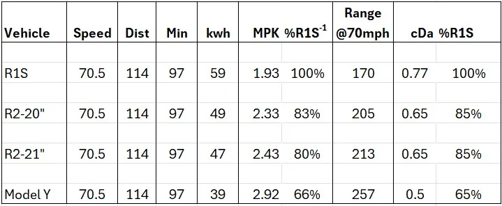 Rivian R1T R1S R2 Highway Efficiency Test: 80 MPH vs 70 MPH Changed Everything analysis