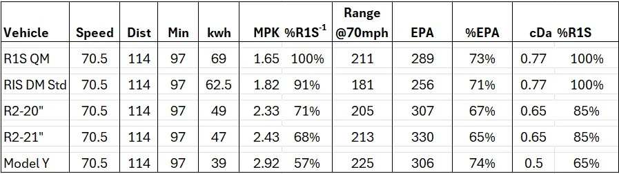 Rivian R1T R1S R2 Highway Efficiency Test: 80 MPH vs 70 MPH Changed Everything eff-r2 vs my vs r1s
