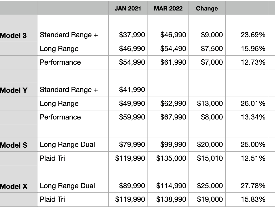 Rivian R1T R1S Tesla Raises Prices 1647373483328