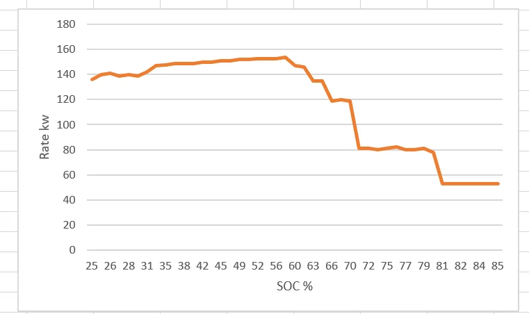Rivian R1T R1S My R1T Charging Session Data - From 25% SOC to 85% Charging session rate vs. SOC