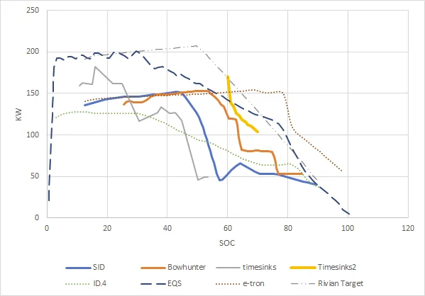 Rivian R1T R1S Status of Current Charging Curves 1647690672698