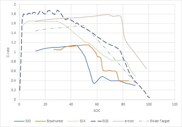 Rivian R1T R1S Status of Current Charging Curves 1647690681697
