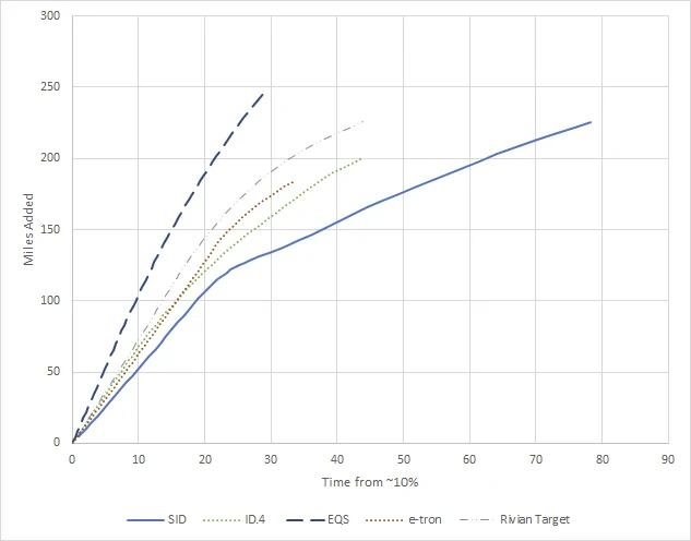 Rivian R1T R1S Status of Current Charging Curves 1647690702858
