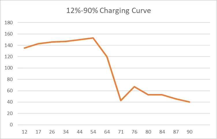 Rivian R1T R1S EA DC charge session data points 1647976155568