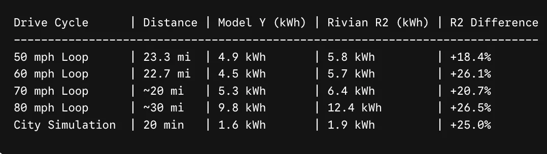 Rivian R1T R1S 2027 R2 Performance vs. 2026 Model Y Performance - highway efficiency test (Out of Spec comparison) Screenshot 2026-07-26 at 5.53.06 AM