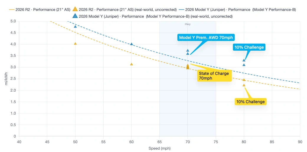 Rivian R1T R1S 2027 R2 Performance vs. 2026 Model Y Performance - highway efficiency test (Out of Spec comparison) 1785071201752-25