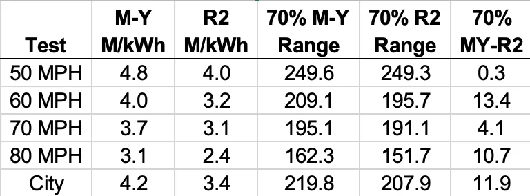 Rivian R1T R1S 2027 R2 Performance vs. 2026 Model Y Performance - highway efficiency test (Out of Spec comparison) 1785171232142-qk