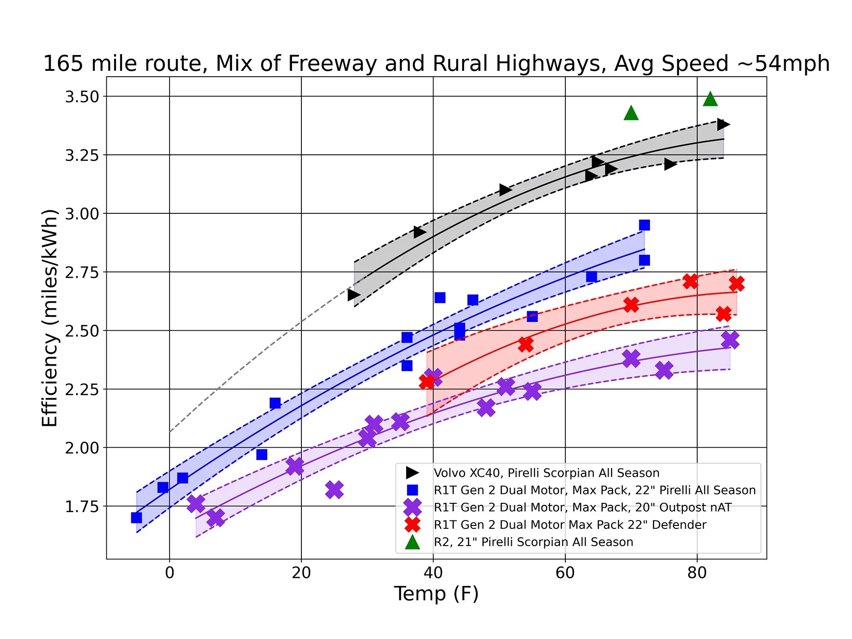 Rivian R1T R1S 1 Month Update: R2 Three Day Ownership Review.  Comparison to R1T.  Efficiency and Range data! R1T efficiency vs tem