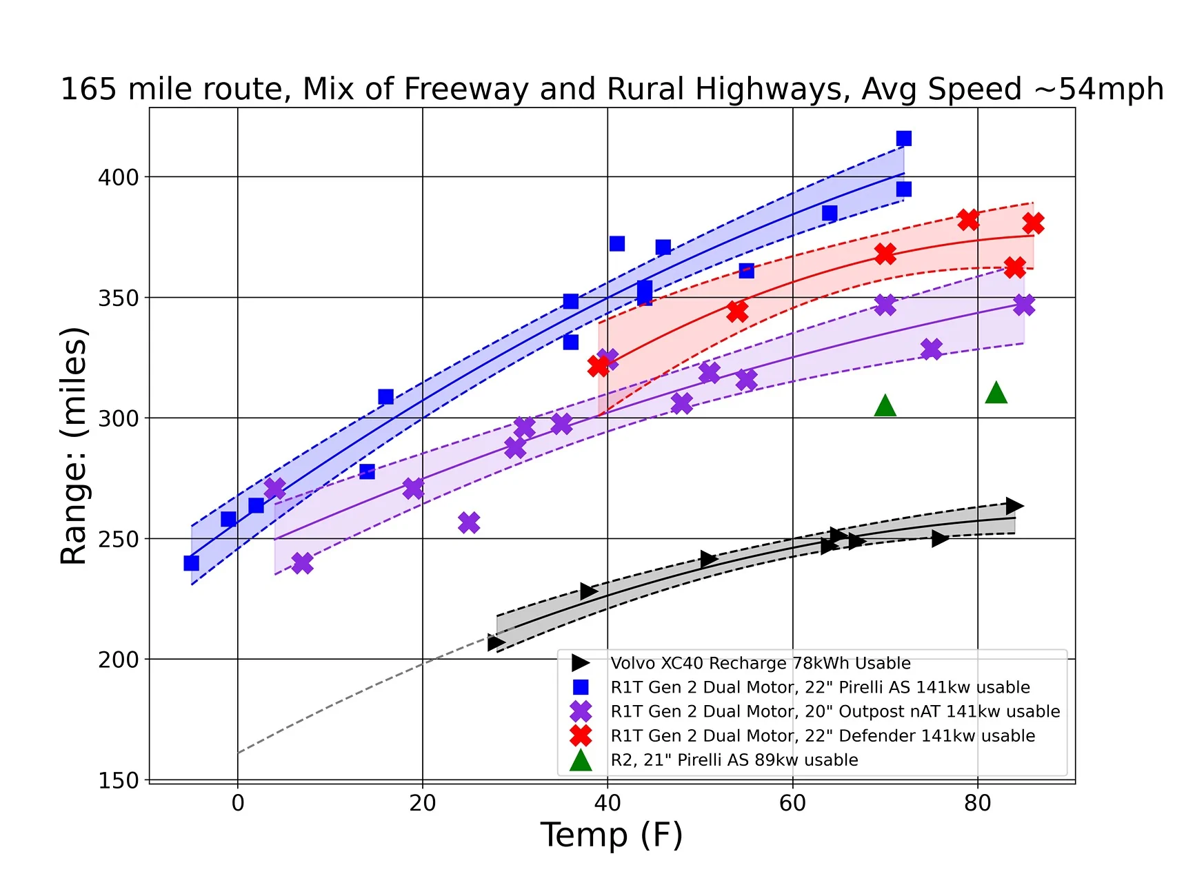 Rivian R1T R1S 1 Month Update: R2 Three Day Ownership Review.  Comparison to R1T.  Efficiency and Range data! R1T range vs tem