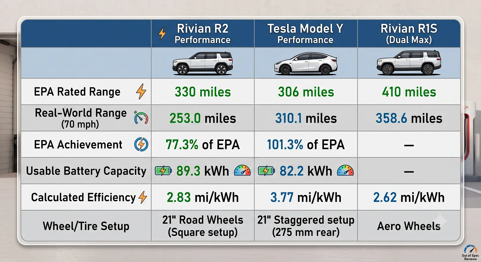 Rivian R1T R1S R2 vs Model Y 70-MPH Highway Range Test (by Out of Spec) r2-vs-model-y
