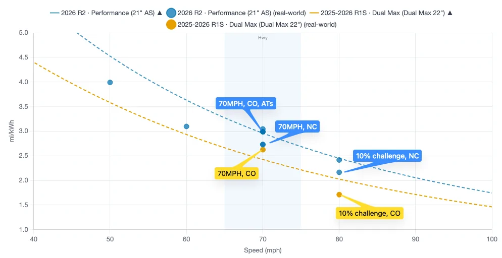 Rivian R1T R1S R2 vs Model Y 70-MPH Highway Range Test (by Out of Spec) 1785343518282-go