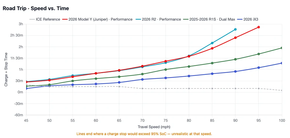 Rivian R1T R1S R2 vs Model Y 70-MPH Highway Range Test (by Out of Spec) 1785352262129-4m