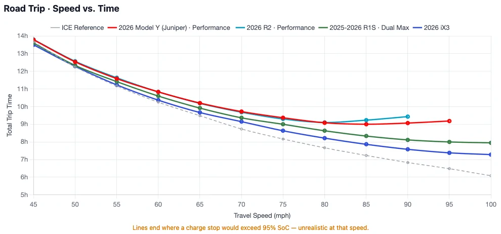 Rivian R1T R1S R2 vs Model Y 70-MPH Highway Range Test (by Out of Spec) 1785352347510-y5