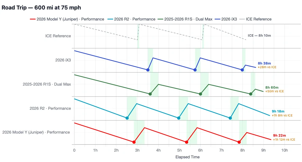 Rivian R1T R1S R2 vs Model Y 70-MPH Highway Range Test (by Out of Spec) 1785352521901-71