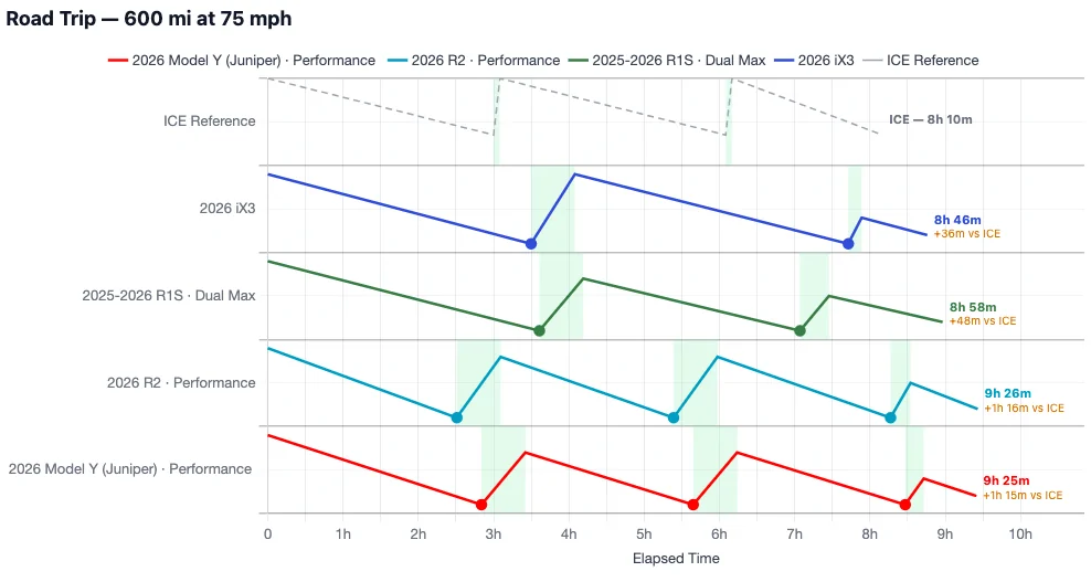 Rivian R1T R1S R2 vs Model Y 70-MPH Highway Range Test (by Out of Spec) 1785353242745-mk
