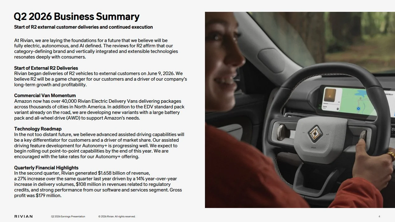 Rivian R1T R1S Q2 2026 Earnings Report: 27% revenue rise ($1.66B), $179M gross profit, tops Wall St. estimates💰 HOgO104aUAAtQvT
