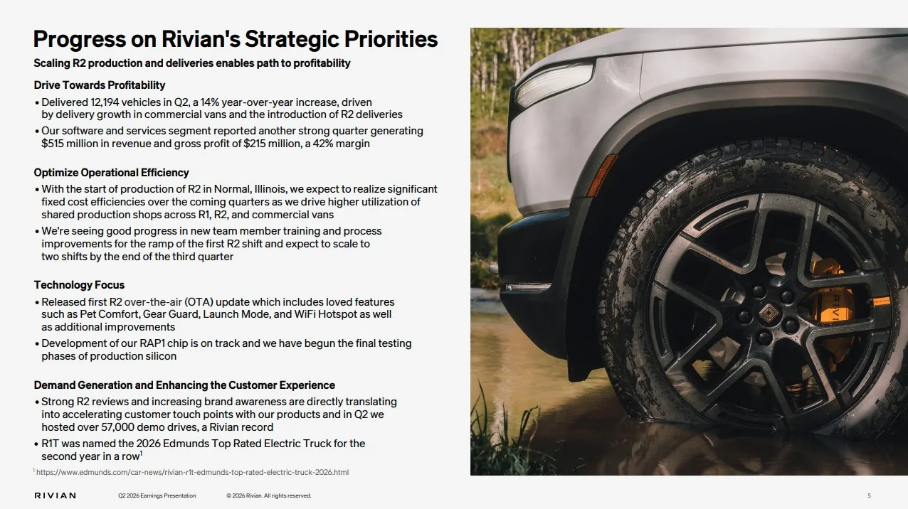 Rivian R1T R1S Q2 2026 Earnings Report: 27% revenue rise ($1.66B), $179M gross profit, tops Wall St. estimates💰 HOgO104b0AA5ETr