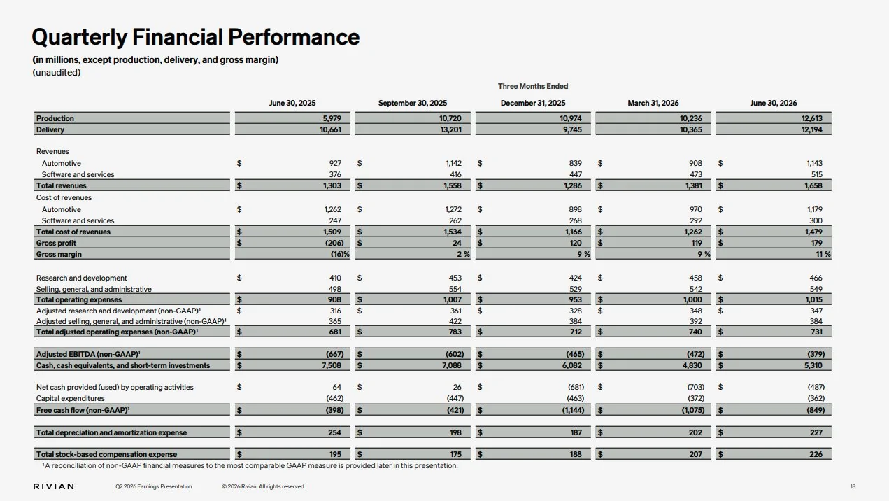 Rivian R1T R1S Q2 2026 Earnings Report: 27% revenue rise ($1.66B), $179M gross profit, tops Wall St. estimates💰 HOgO106bEAAvxRz