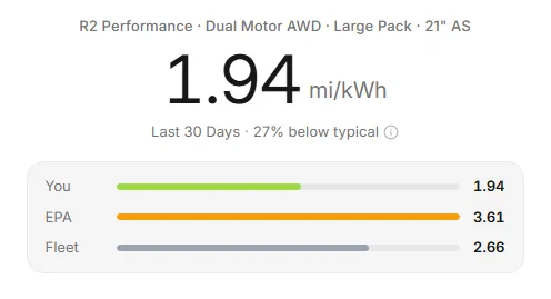 Rivian R1T R1S Growing efficiency Gap: R2 w/ 21" vs. 20" tire sets 1785957652448-8h
