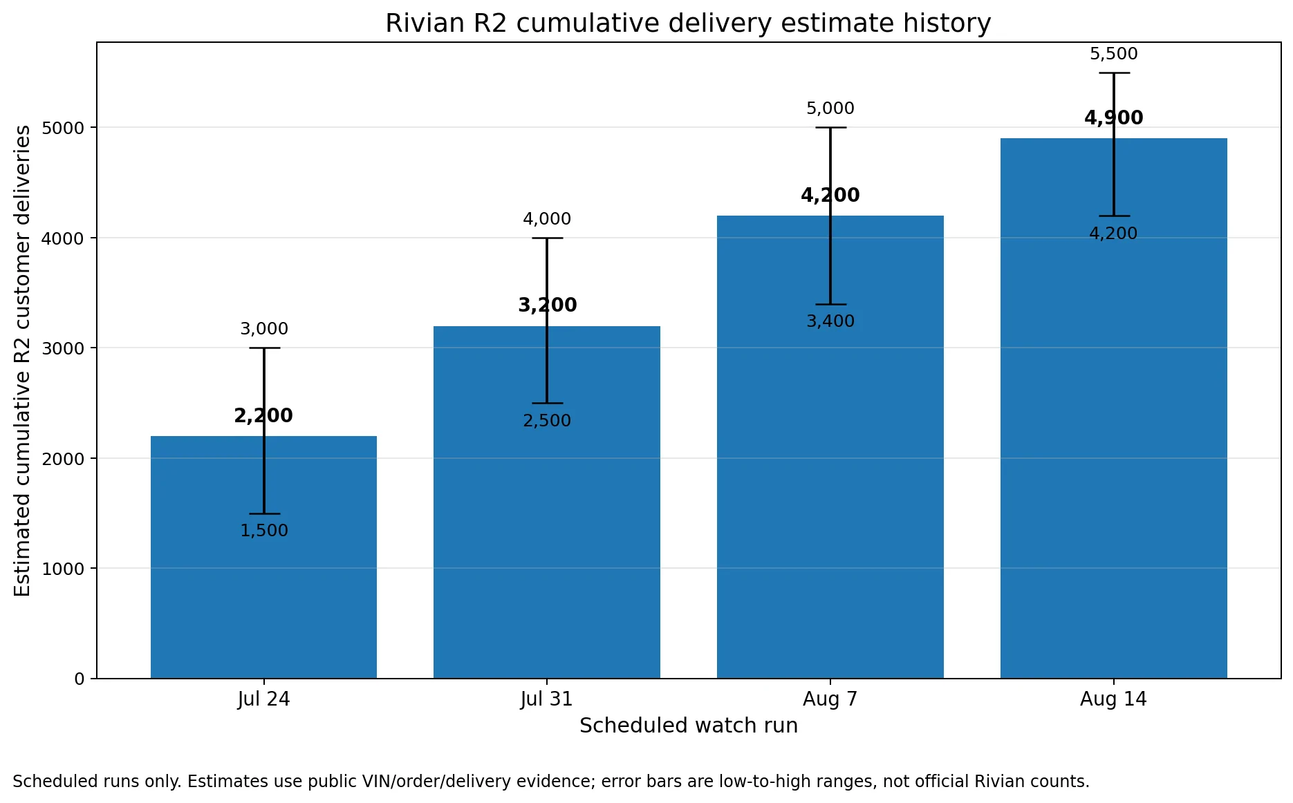 Rivian R1T R1S How many R2 are being produced each week r2_delivery_estimate_history_2026-08-14_verified
