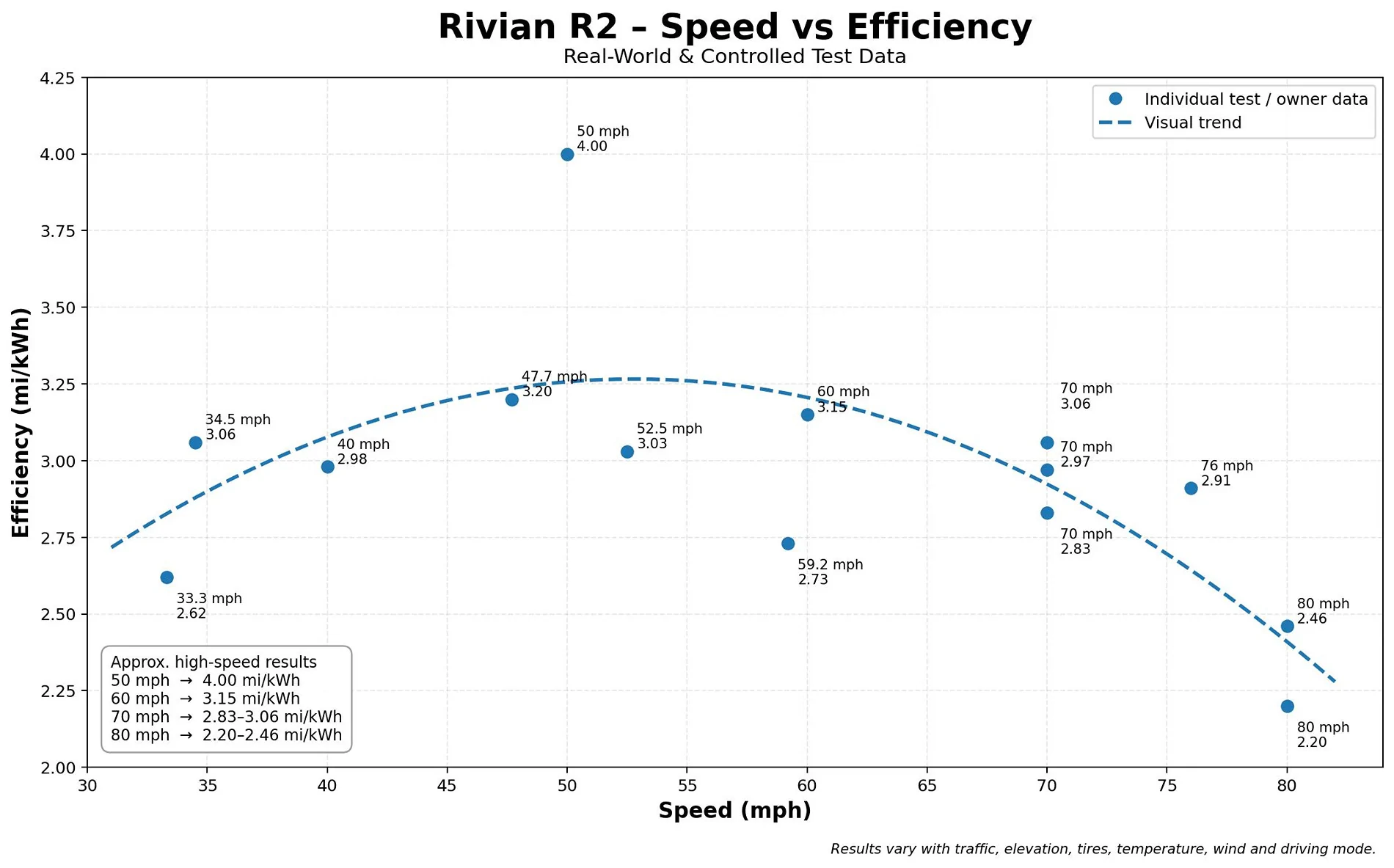 Rivian R1T R1S R2 highway efficiency (~3mi/kWh) is better than in the city (~2.5mi/kWh) rivian_r2_speed_vs_efficiency-2