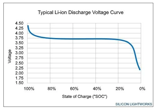 Rivian R1T R1S Hood Mounted Solar Panels? li-ion-discharge-voltage-curve-typical-jpg