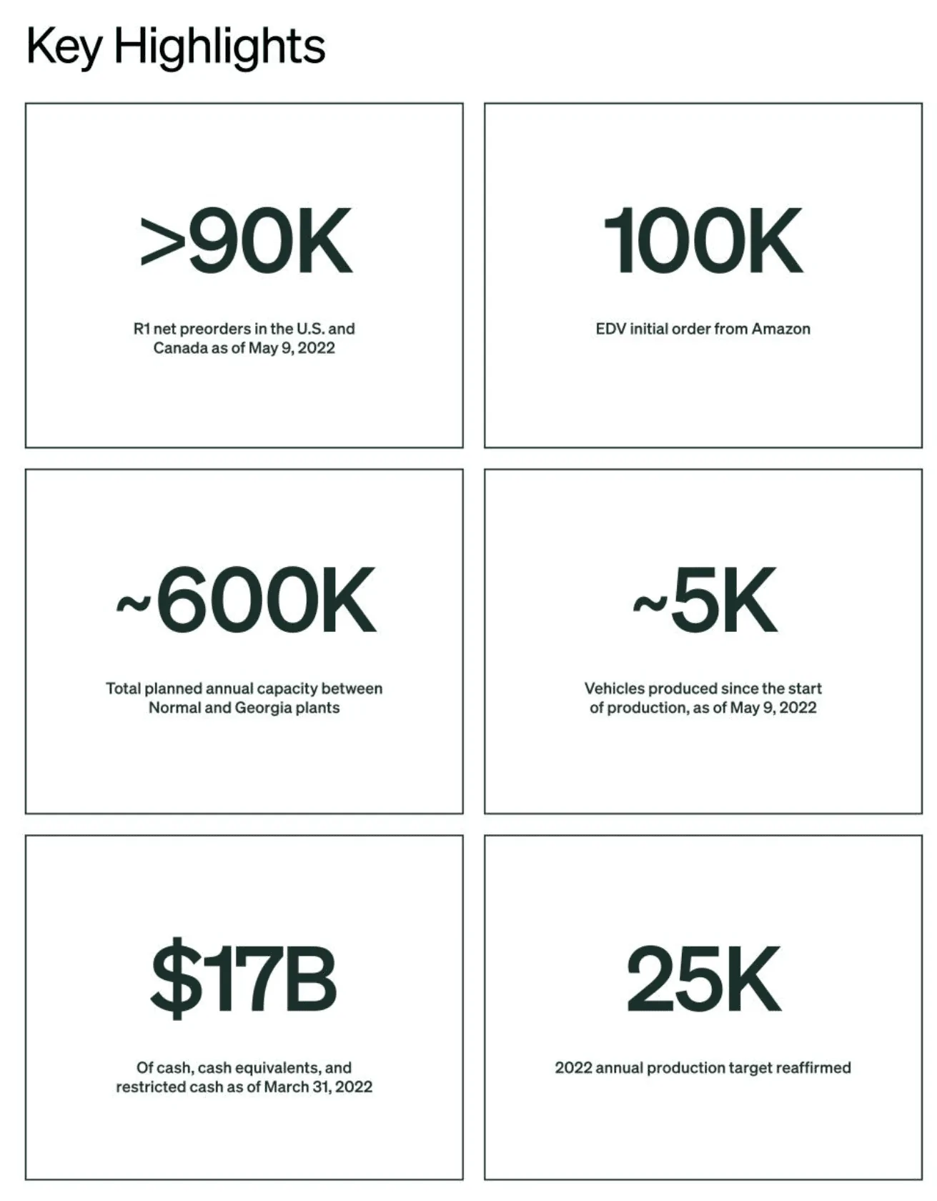 Rivian R1T R1S 2022 Q1 Earnings Report & Shareholder Letter 1652300088339