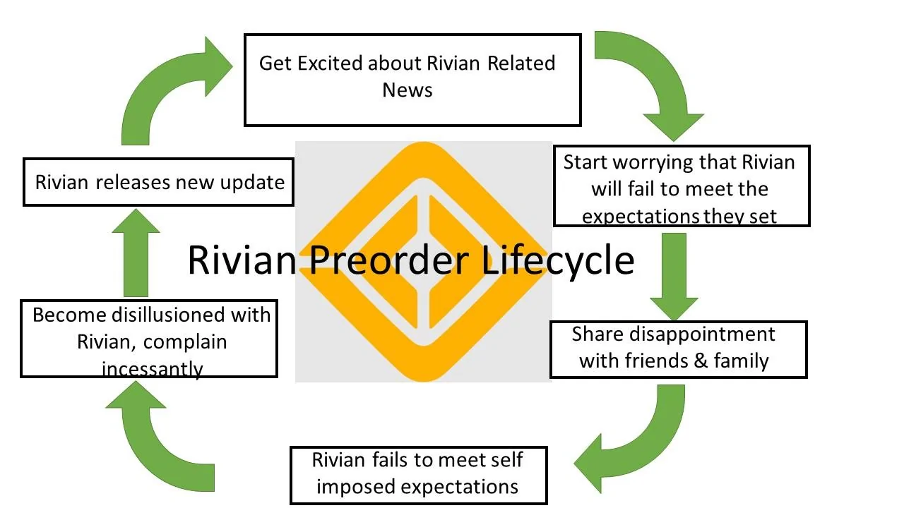 Rivian R1T R1S Introducing the R1 Shop... Email Communication Rivian Preorder Lifecycl