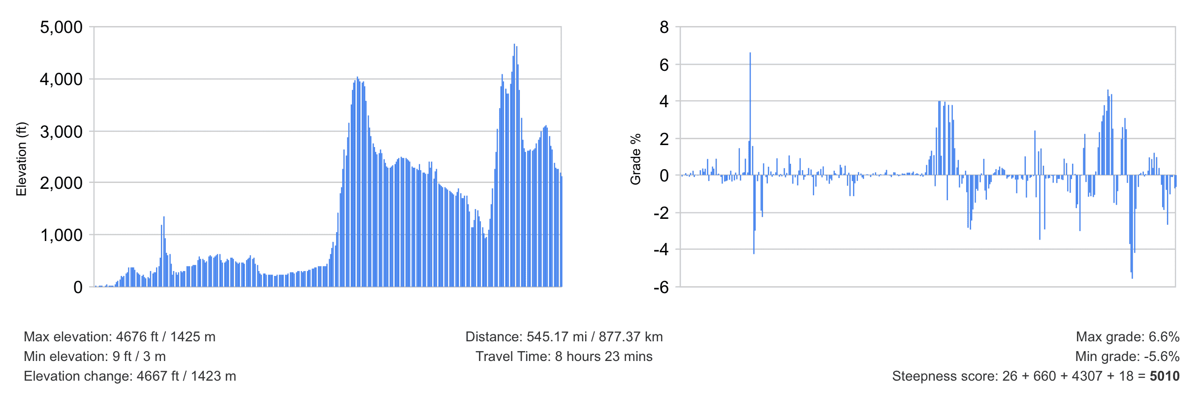 Rivian R1T R1S R1T report- SF Bay area to Henderson, NV - 537 miles, 67 mph avg, HOT - 2.05 mi/kWh 1654998754950