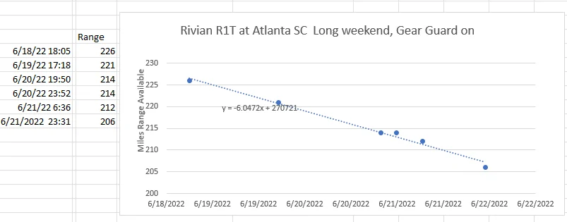 Rivian R1T R1S Any tests done on Vampire battery drain? 1656018824391