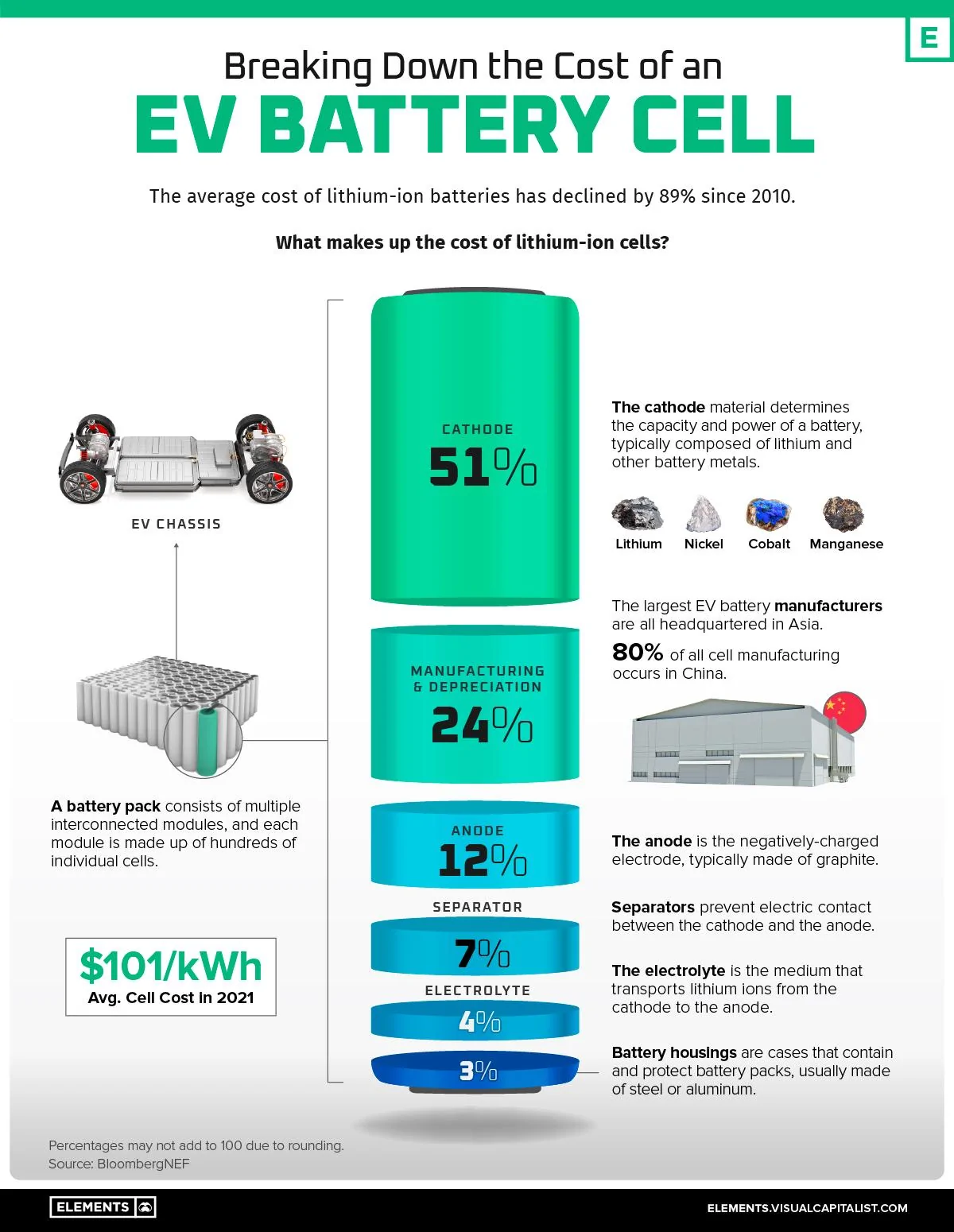 Rivian R1T R1S The most American made vehicles EV-battery-cell-cost